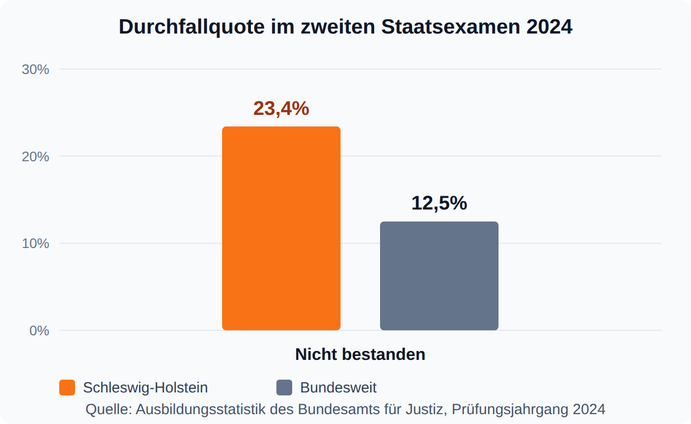 Balkendiagramm: Durchfallquote im zweiten Staatsexamen liegt in Schleswig-Holstein bei 23,4 Prozent gegenüber 12,5 Prozent bundesweit