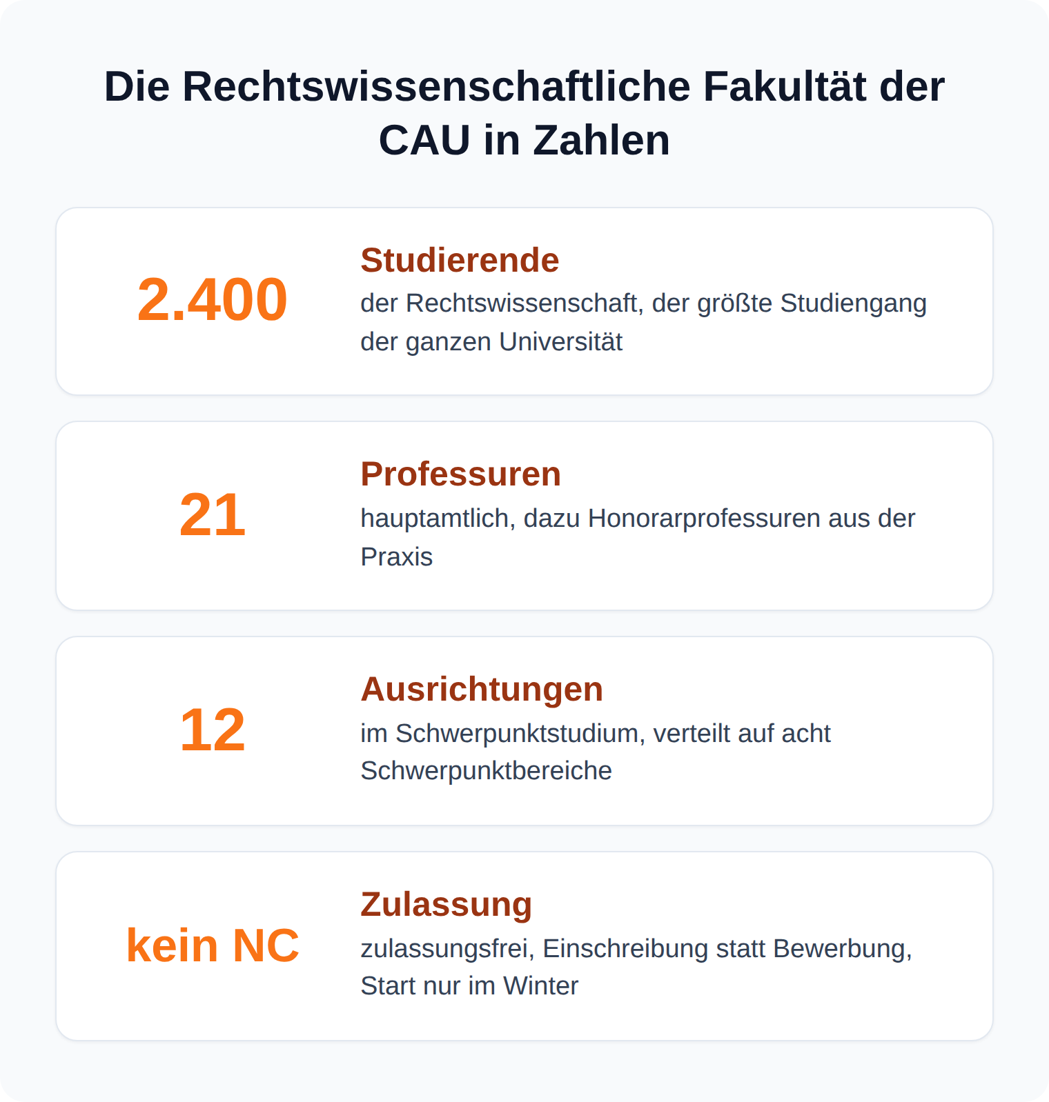 Kennzahlen-Karten: Jura-Fakultät Kiel mit 2.400 Studierenden, 21 Professuren, zwölf Schwerpunkt-Ausrichtungen und ohne NC