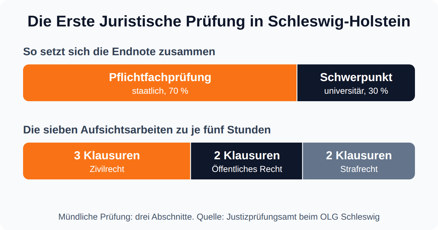 Proportionsleiste: Erste Juristische Prüfung in Schleswig-Holstein mit 70 Prozent Pflichtfachprüfung, 30 Prozent Schwerpunkt und sieben Klausuren