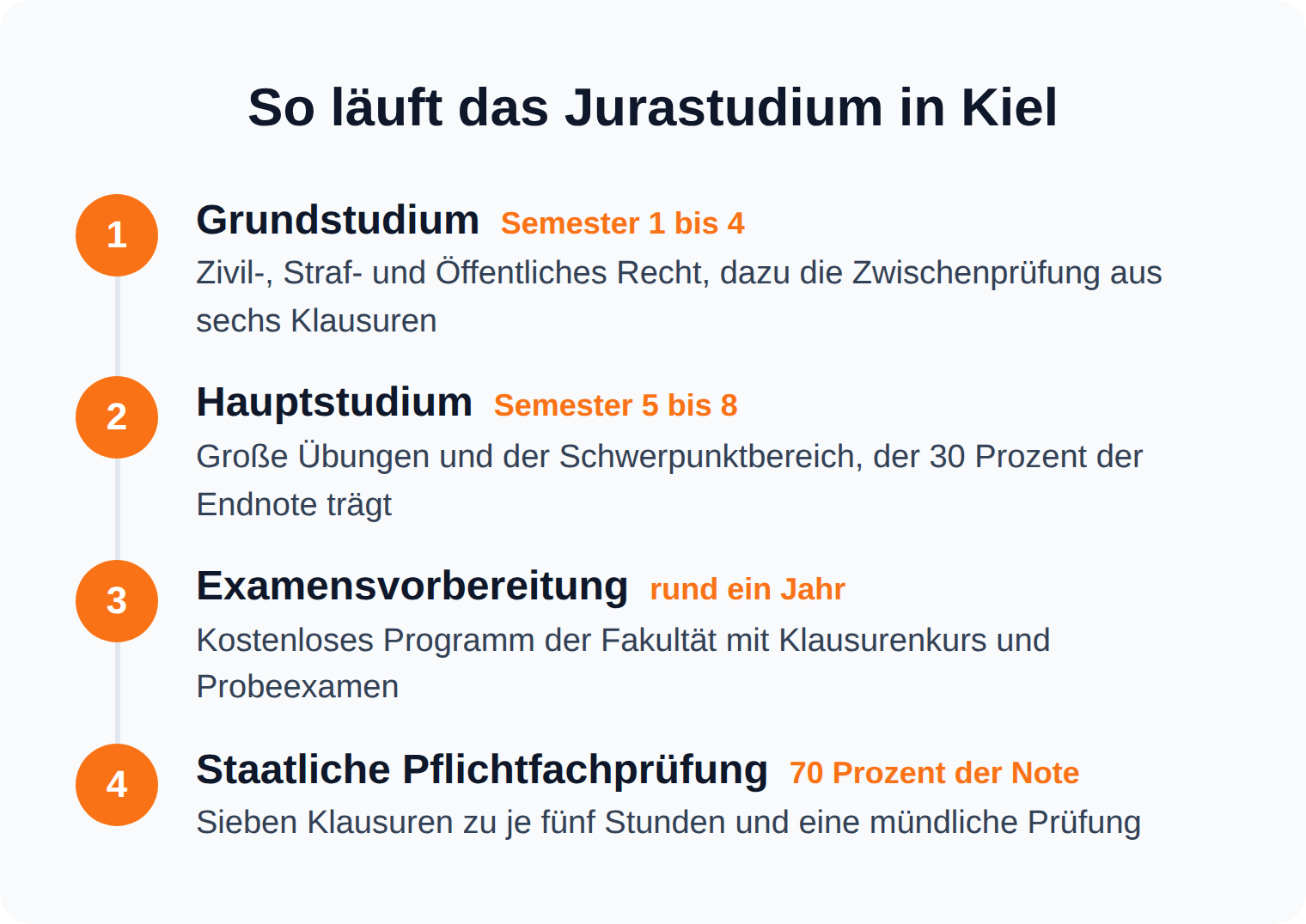 Zeitstrahl des Jurastudiums in Kiel von vier Semestern Grundstudium bis zur staatlichen Pflichtfachprüfung