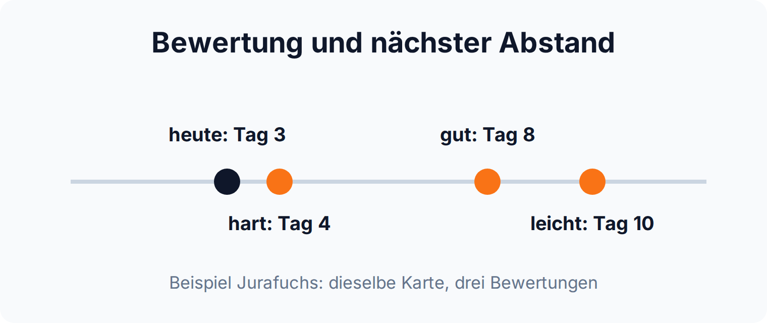 Zeitstrahl: aus einem Abstand von drei Tagen werden je nach Bewertung vier, acht oder zehn Tage