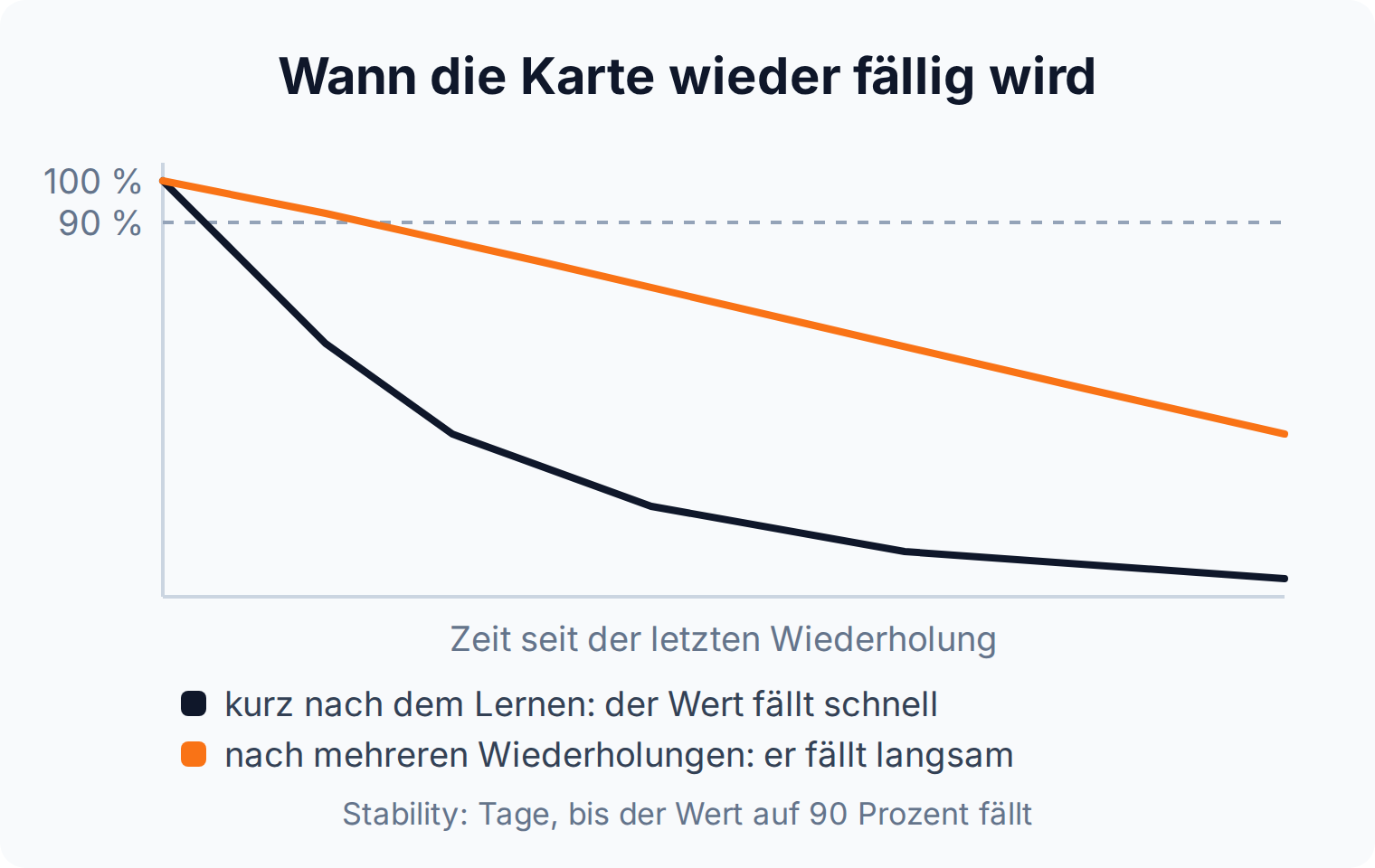 Kurvendiagramm: die Abrufwahrscheinlichkeit fällt nach mehreren Wiederholungen deutlich langsamer unter 90 Prozent