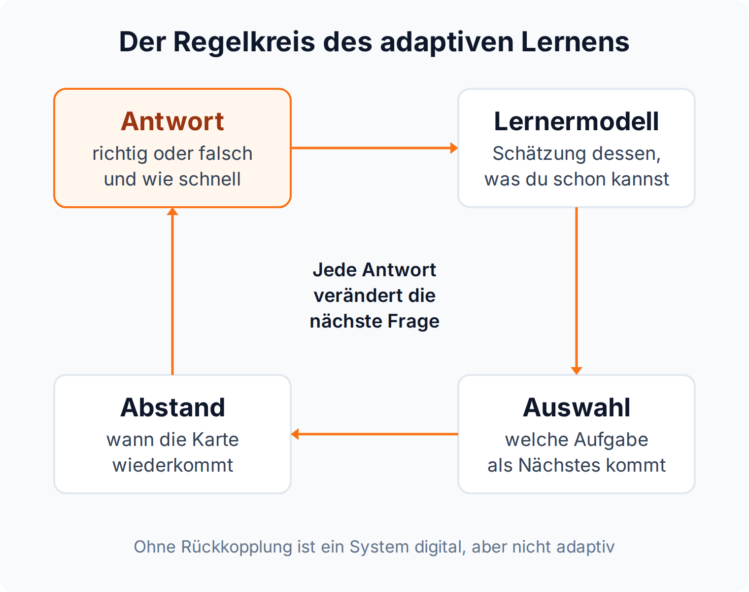 Kreislaufdiagramm: Antwort, Lernermodell, Auswahl und Abstand bilden den Regelkreis des adaptiven Lernens