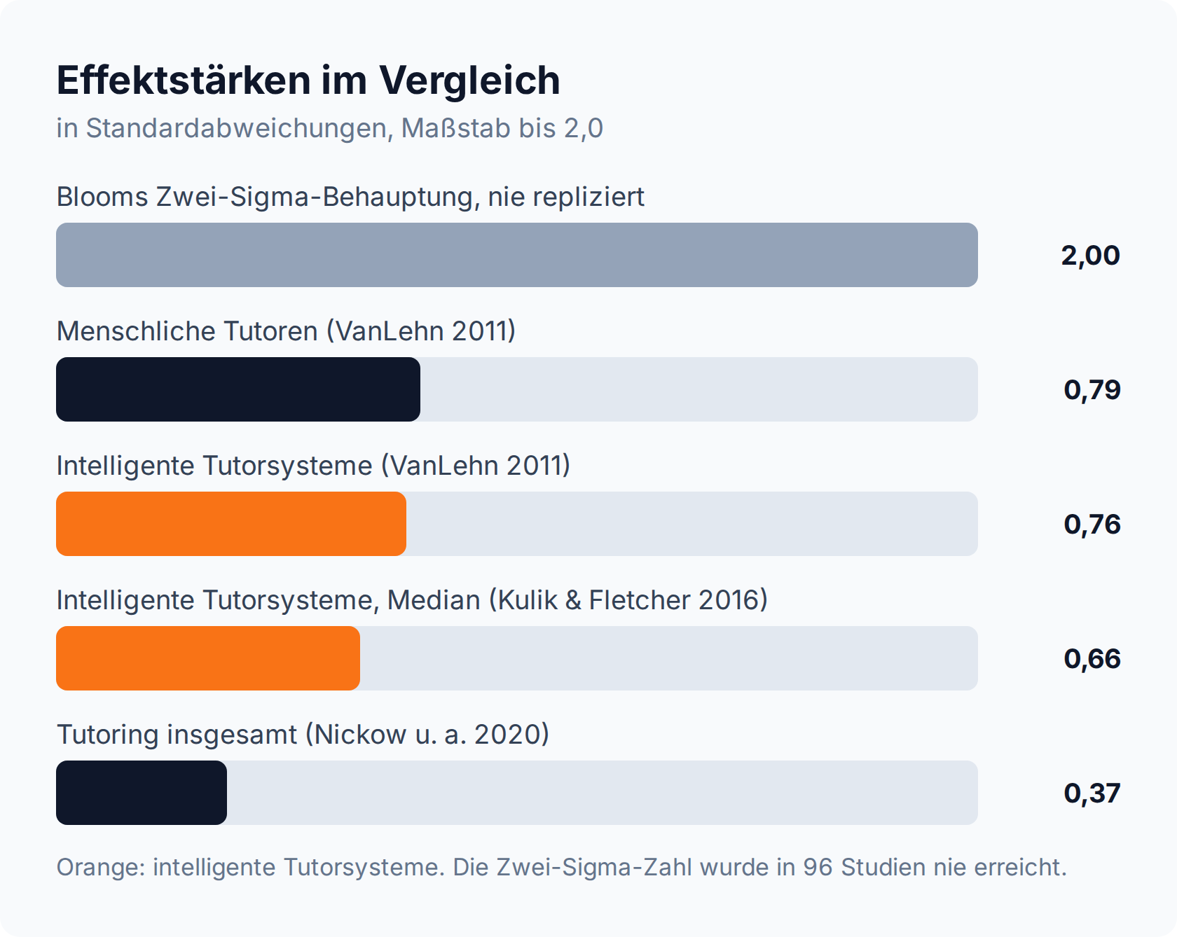Balkendiagramm: intelligente Tutorsysteme erreichen 0,76 und 0,66 Standardabweichungen, Blooms behauptete 2,00 wurde nie repliziert