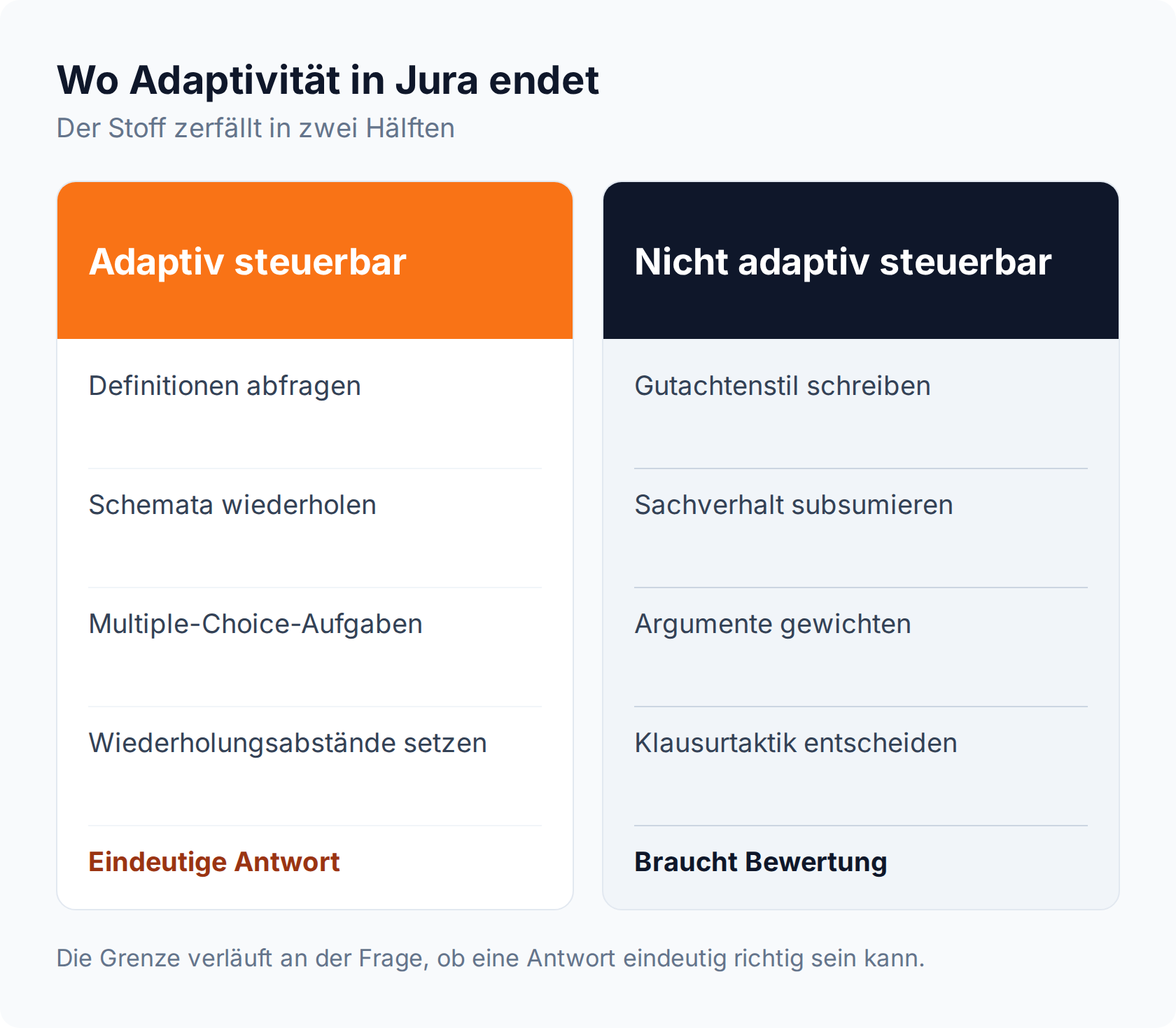 Spalten-Vergleich: Definitionen, Schemata und Multiple-Choice-Aufgaben sind adaptiv steuerbar, Gutachtenstil und Subsumtion nicht