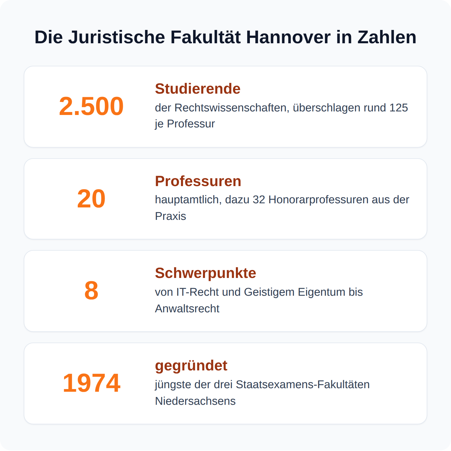 Kennzahlen der Juristischen Fakultät Hannover: rund 2.500 Studierende, etwa 20 Professuren, acht Schwerpunktbereiche, gegründet 1974
