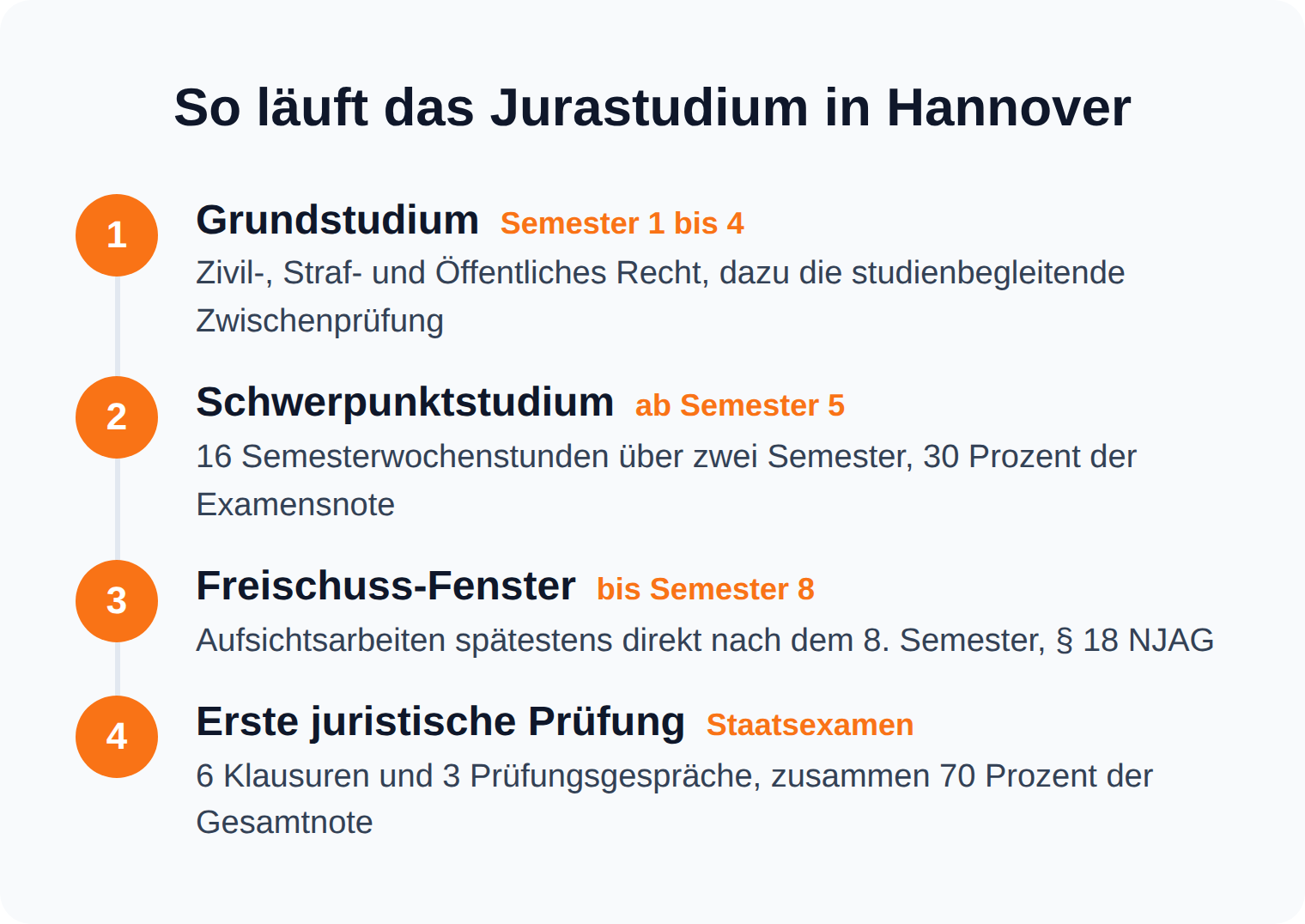 Zeitstrahl des Jurastudiums in Hannover von Grundstudium und Zwischenprüfung über Schwerpunktstudium ab Semester 5 und Freischuss-Fenster bis Semester 8 zur Ersten juristischen Prüfung