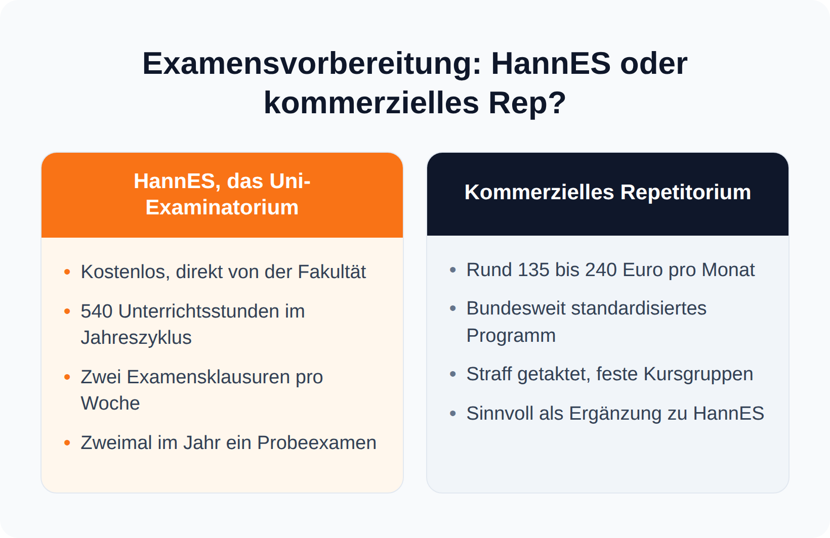 Spaltenvergleich: das kostenlose Uni-Examinatorium HannES mit 540 Unterrichtsstunden gegen ein kommerzielles Repetitorium für rund 135 bis 240 Euro im Monat