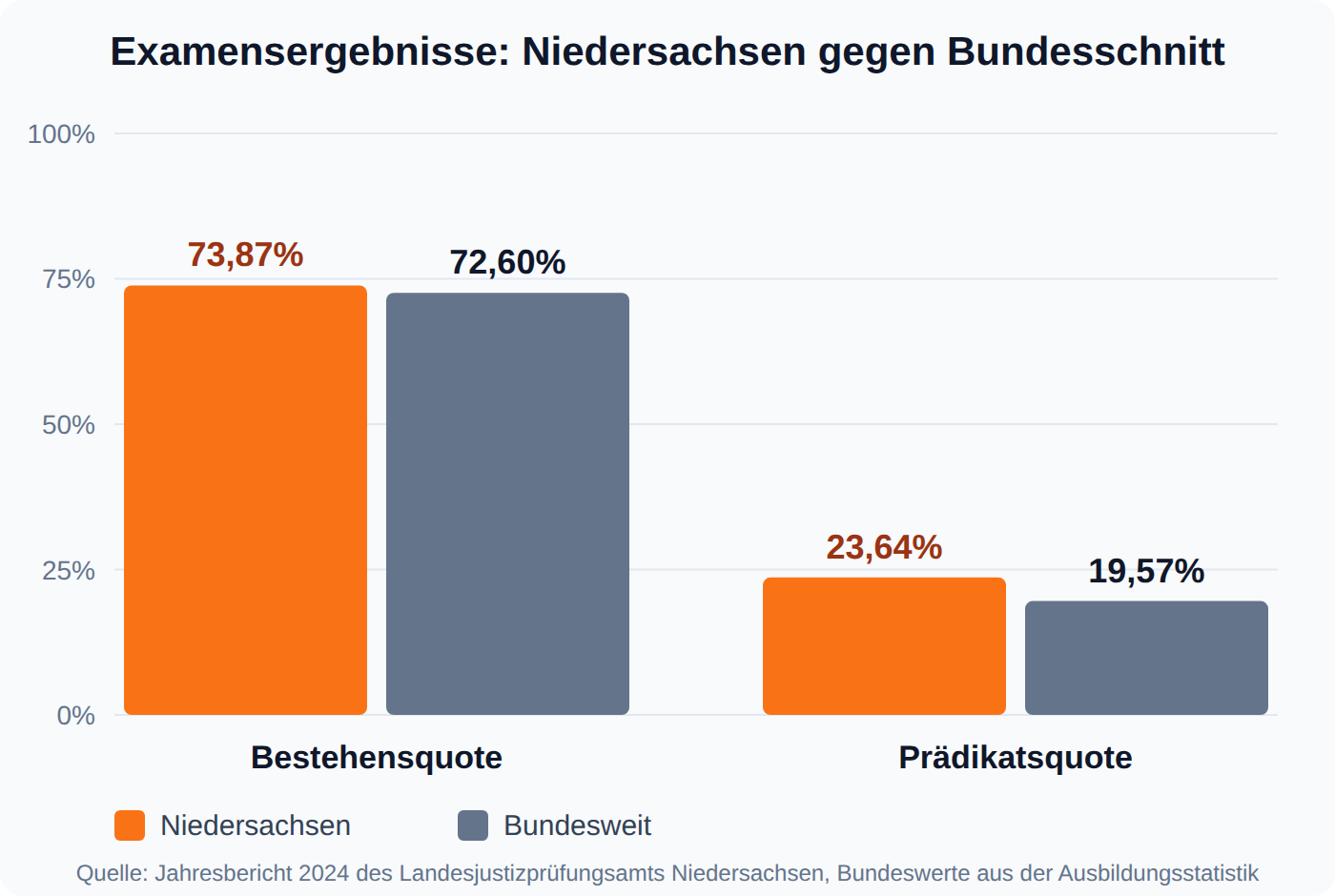 Balkendiagramm: In Niedersachsen bestehen 73,87 Prozent die Pflichtfachprüfung gegen 72,60 Prozent bundesweit, die Prädikatsquote liegt bei 23,64 gegen 19,57 Prozent