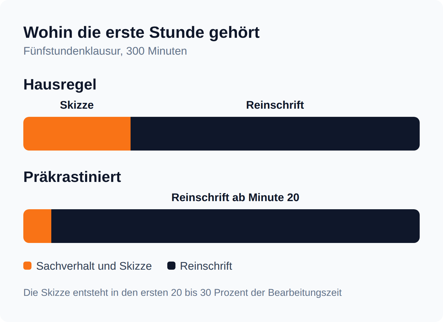 Balkenvergleich zur Klausurzeit: nach der Hausregel gehören 20 bis 30 Prozent der Bearbeitungszeit der Lösungsskizze