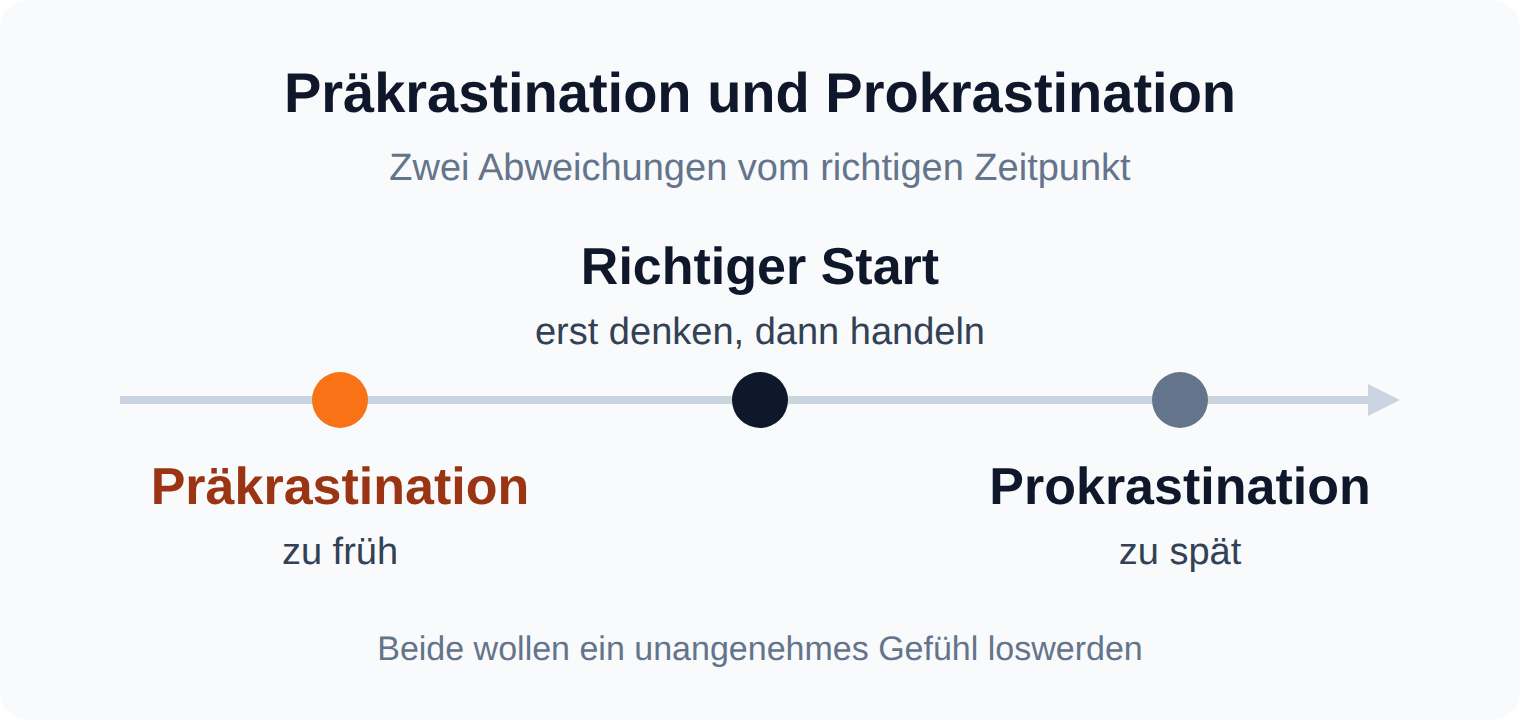 Zeitachse: Präkrastination liegt vor dem richtigen Startzeitpunkt, Prokrastination dahinter
