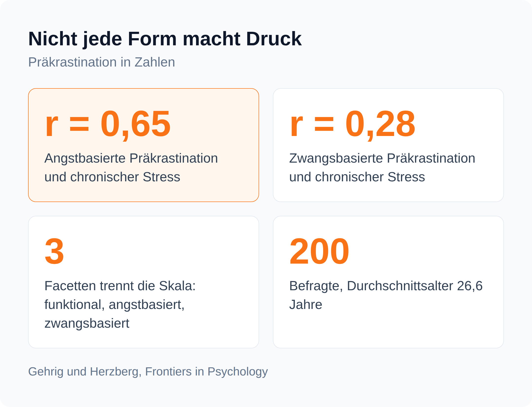 Kennzahlen zur Präkrastination: angstbasierte Form korreliert mit chronischem Stress bei r gleich 0,65, zwangsbasierte bei 0,28