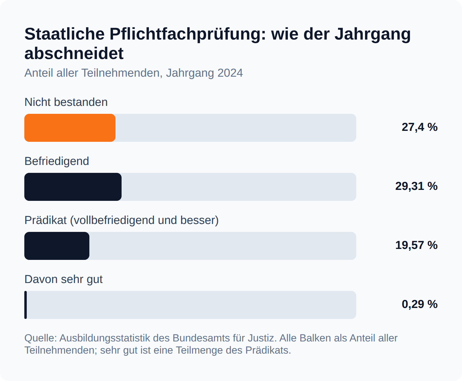 Balkendiagramm: 27,4 Prozent bestehen die staatliche Pflichtfachprüfung nicht, 29,31 Prozent erreichen befriedigend, 19,57 Prozent ein Prädikat