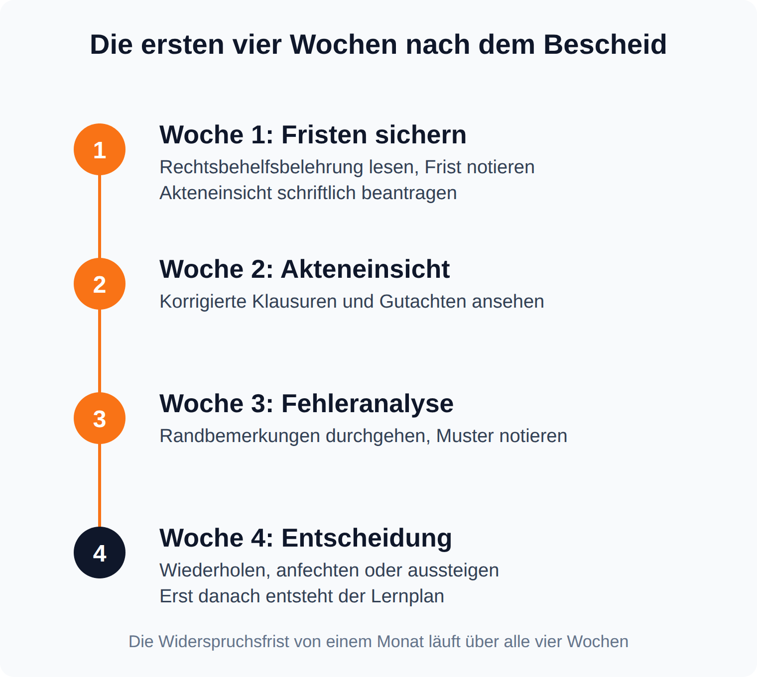 Zeitstrahl der ersten vier Wochen: Fristen sichern, Akteneinsicht, Fehleranalyse, Entscheidung