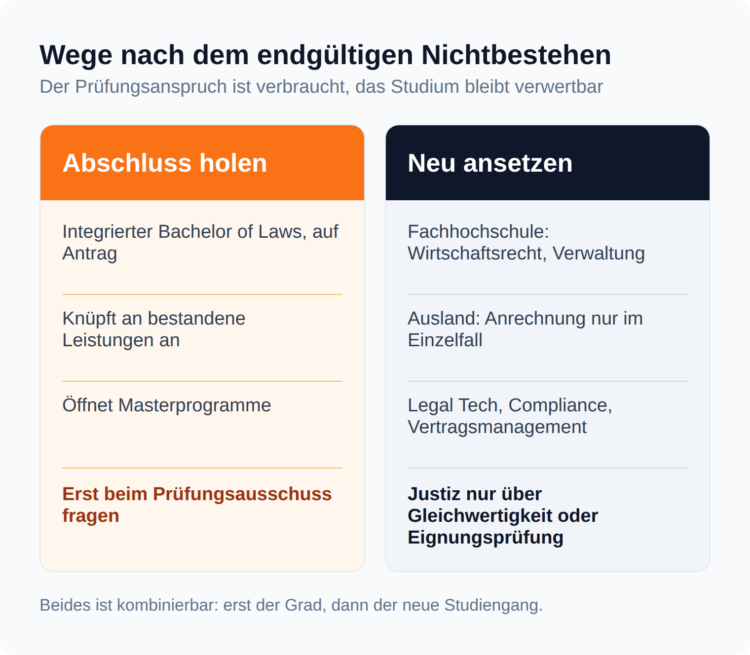 Spaltenvergleich: integrierter Bachelor of Laws gegenüber Fachhochschule, Ausland und juristischen Berufsfeldern ohne Staatsexamen