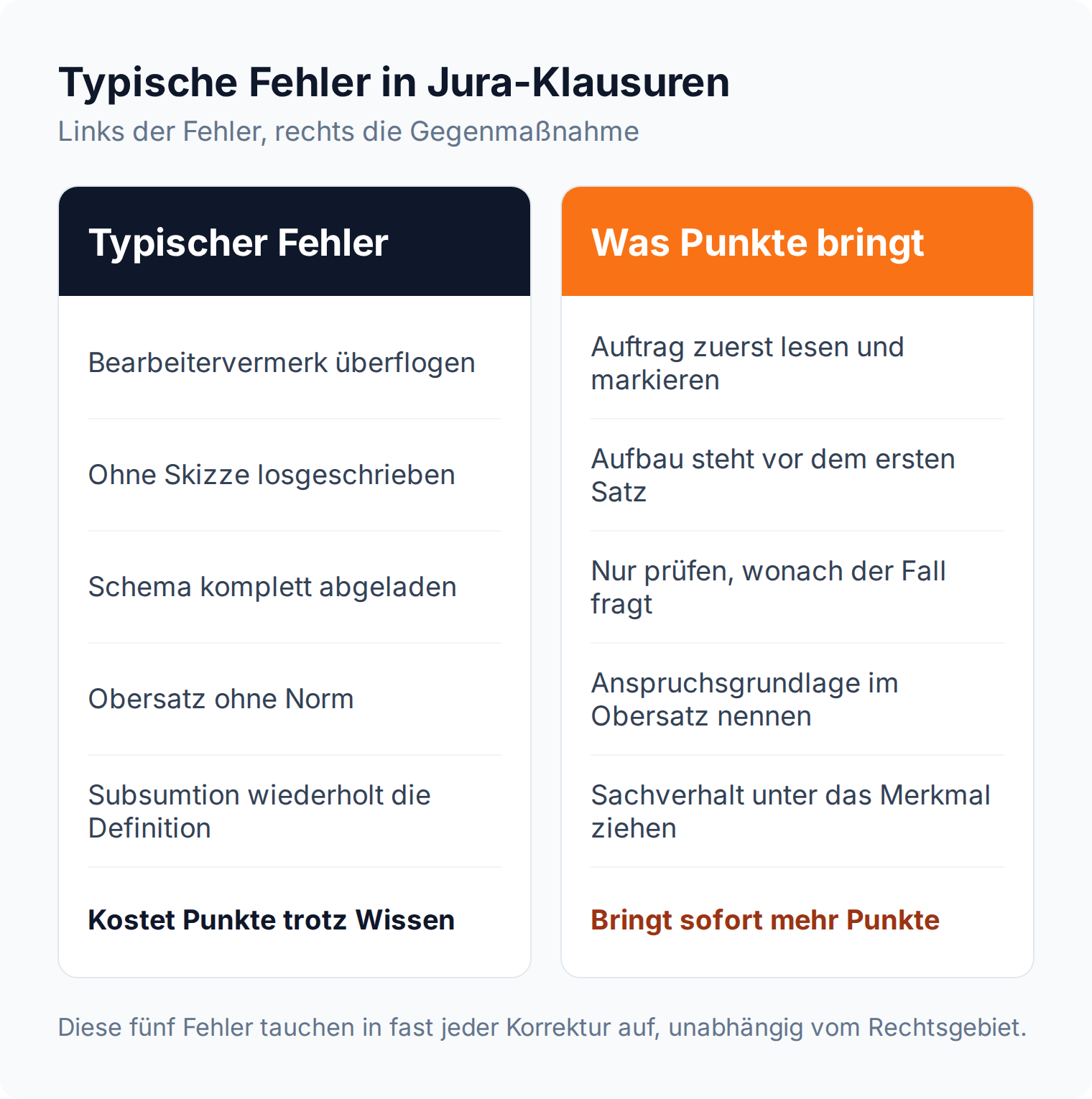 Gegenüberstellung: fünf typische Fehler in Jura-Klausuren und die jeweilige Gegenmaßnahme, vom überflogenen Bearbeitervermerk bis zur Subsumtion