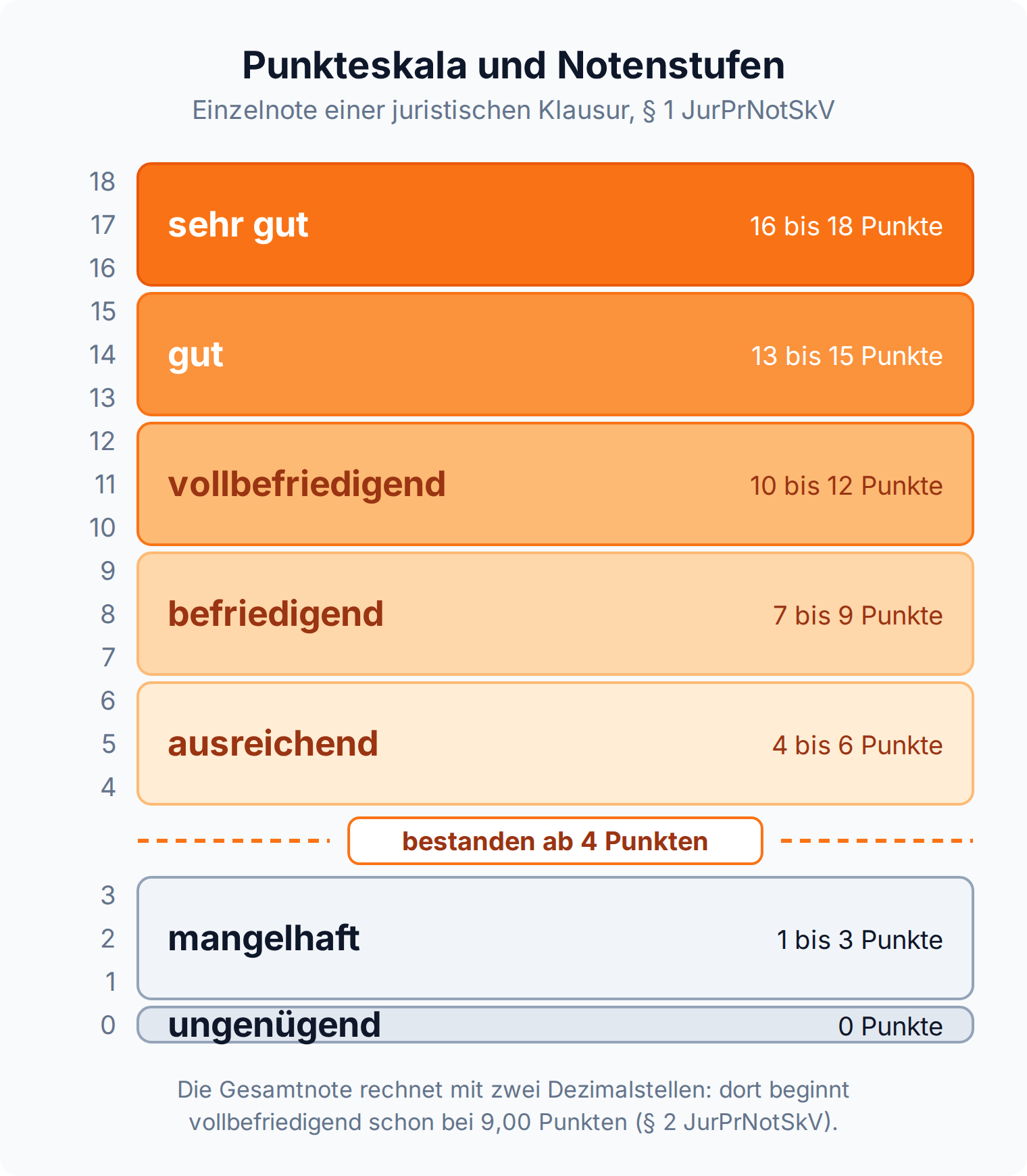 Punkteskala von 0 bis 18 mit den sieben Notenstufen, bestanden ab 4 Punkten, vollbefriedigend ab 10 Punkten in der Einzelnote