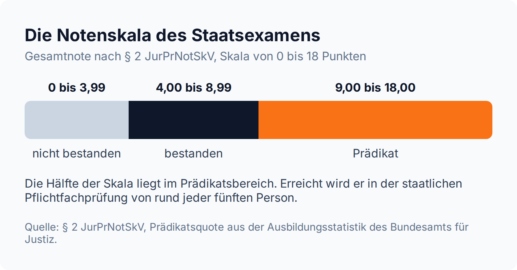 Proportionsleiste der Notenskala nach § 2 JurPrNotSkV: die Hälfte der Skala von 0 bis 18 Punkten liegt im Prädikatsbereich ab 9,00 Punkten