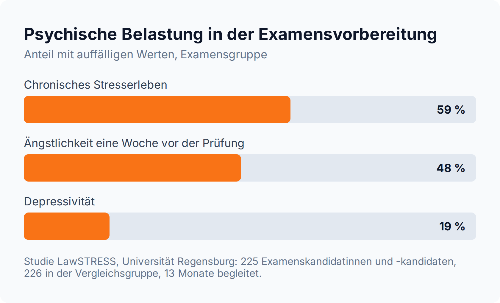 Balkendiagramm: 59 Prozent der Examenskandidatinnen und -kandidaten zeigen auffälliges chronisches Stresserleben, 48 Prozent Ängstlichkeit, 19 Prozent Depressivität
