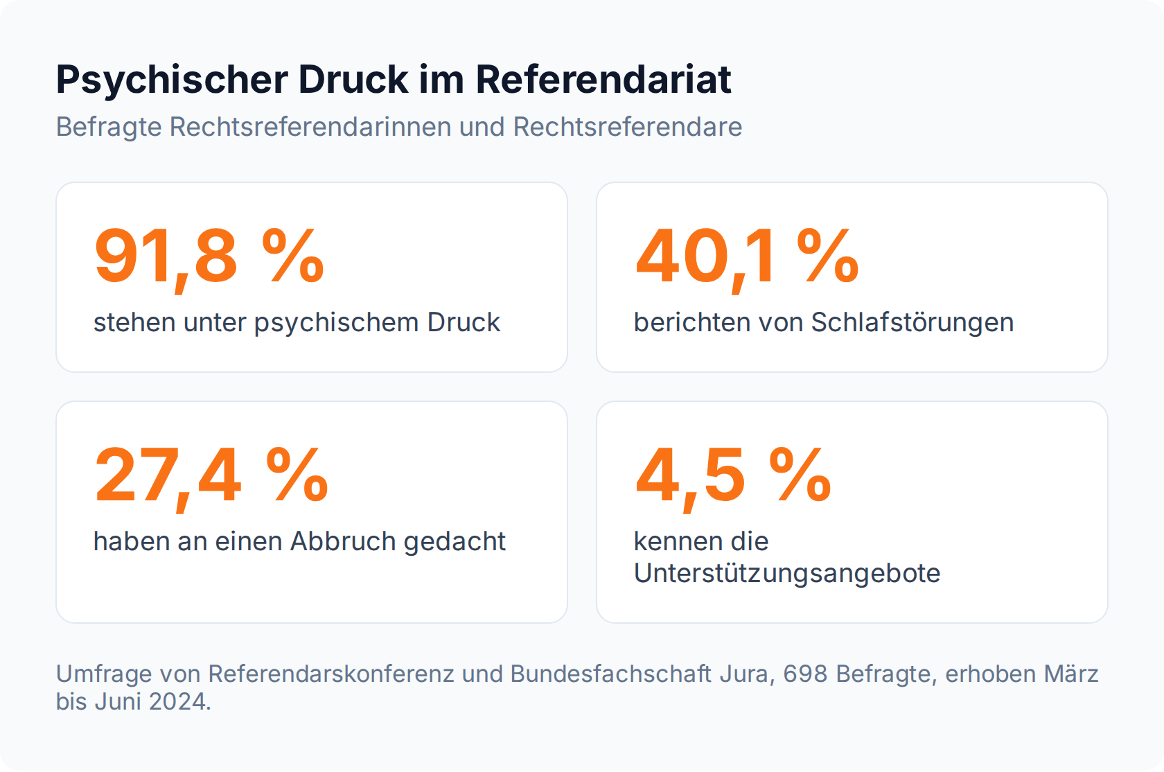 Kennzahlen: 91,8 Prozent der Rechtsreferendarinnen und -referendare stehen unter psychischem Druck, nur 4,5 Prozent kennen die Unterstützungsangebote