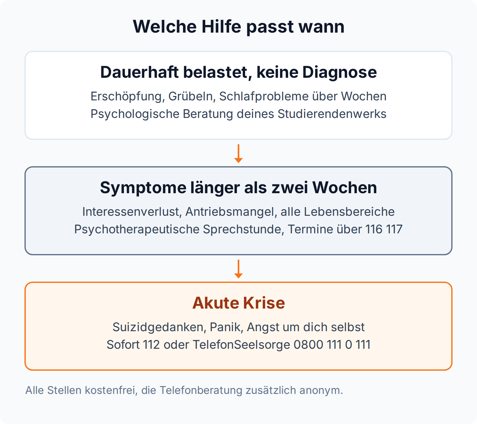 Eskalationsdiagramm: psychologische Beratung bei dauerhafter Belastung, psychotherapeutische Sprechstunde ab zwei Wochen Symptomen, bei akuter Krise 112 oder TelefonSeelsorge