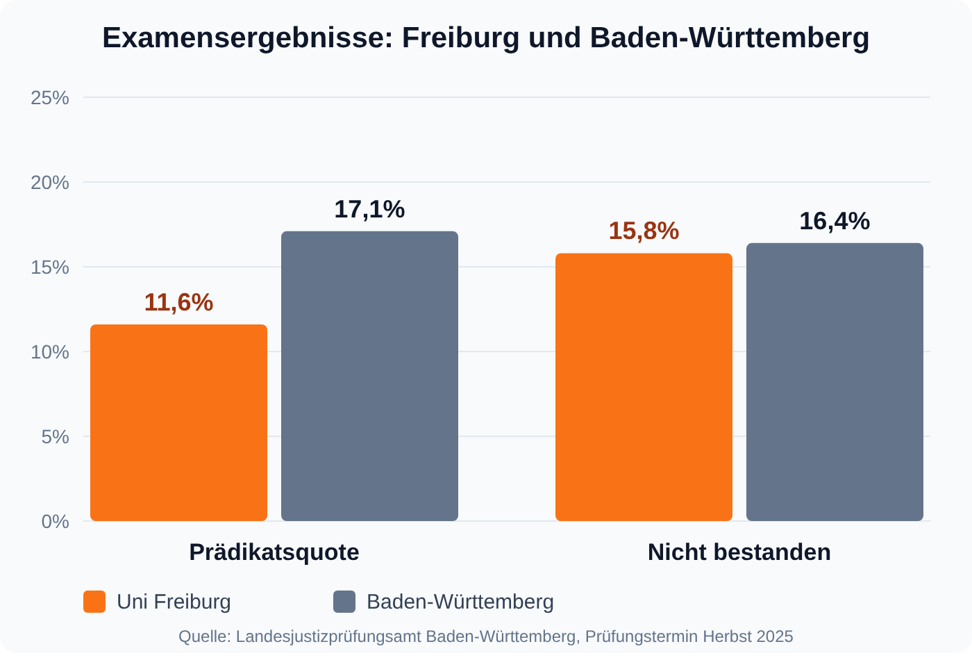 Balkendiagramm: Prädikatsquote der Uni Freiburg 11,6 Prozent gegenüber 17,1 Prozent in Baden-Württemberg, Durchfallquote 15,8 gegenüber 16,4 Prozent