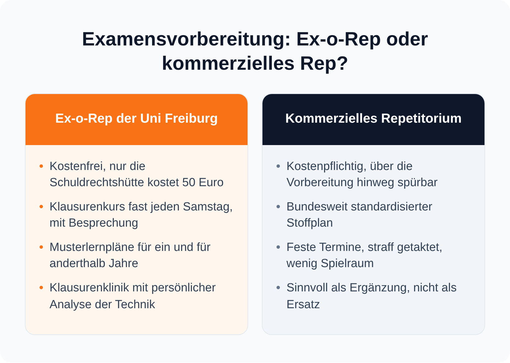 Vergleich des kostenfreien Freiburger Ex-o-Rep mit einem kommerziellen Repetitorium nach Kosten, Taktung und Betreuung