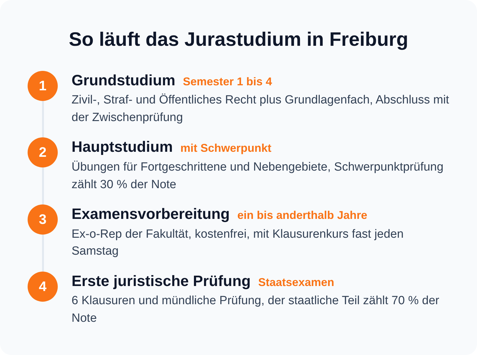 Ablauf des Jurastudiums in Freiburg von Grundstudium und Zwischenprüfung über Hauptstudium und Examensvorbereitung bis zur Ersten juristischen Prüfung