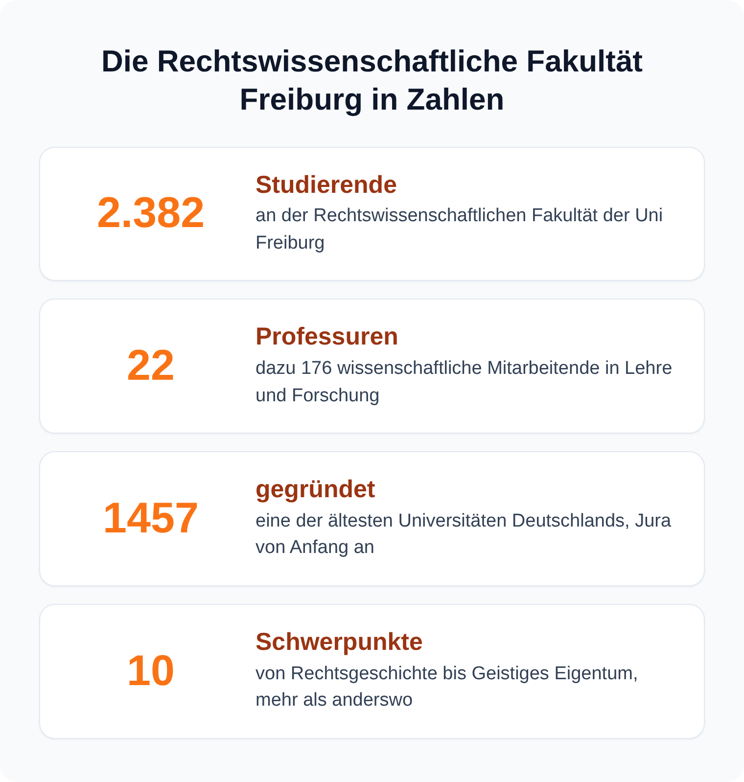 Kennzahlen der Rechtswissenschaftlichen Fakultät Freiburg: 2.382 Studierende, 22 Professuren, gegründet 1457, zehn Schwerpunktbereiche