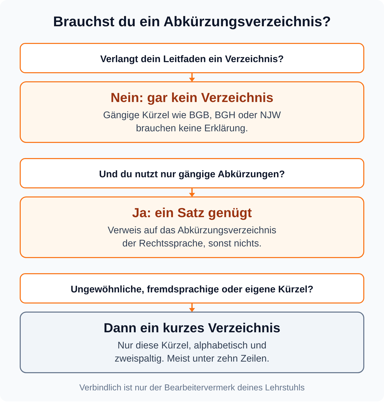 Entscheidungsfluss: ohne Vorgabe kein Abkürzungsverzeichnis, bei nur gängigen Abkürzungen ein Satz mit Verweis, sonst ein kurzes Verzeichnis