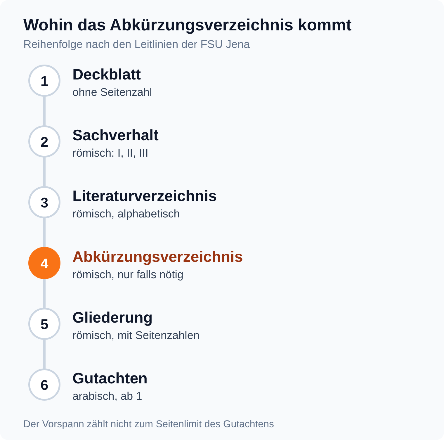 Ablauf der Bestandteile einer Jura-Hausarbeit: Abkürzungsverzeichnis an vierter Stelle zwischen Literaturverzeichnis und Gliederung, Vorspann römisch paginiert