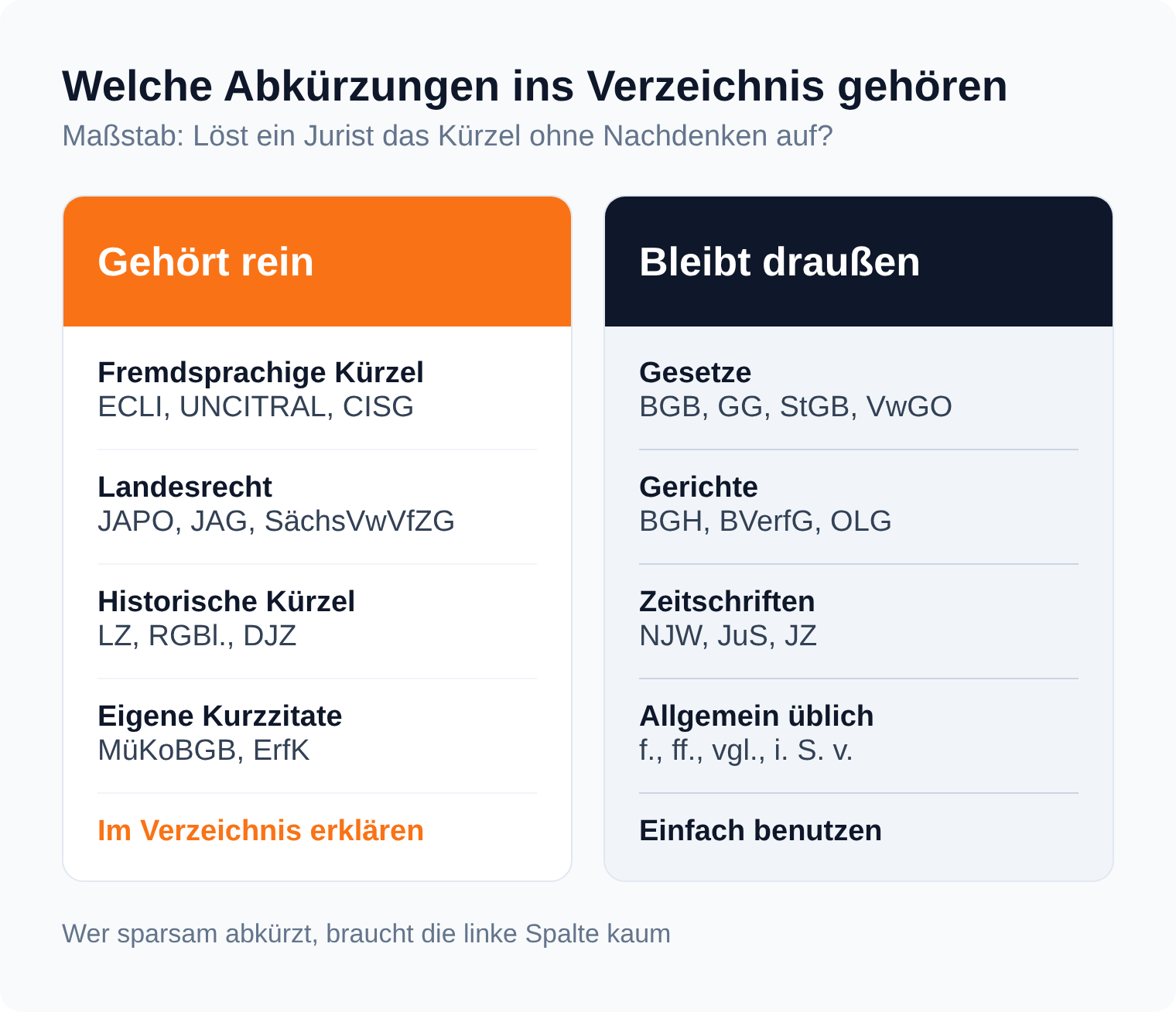 Spalten-Vergleich: fremdsprachige, landesrechtliche, historische und eigene Kürzel gehören ins Verzeichnis, Gesetze, Gerichte und Zeitschriften nicht