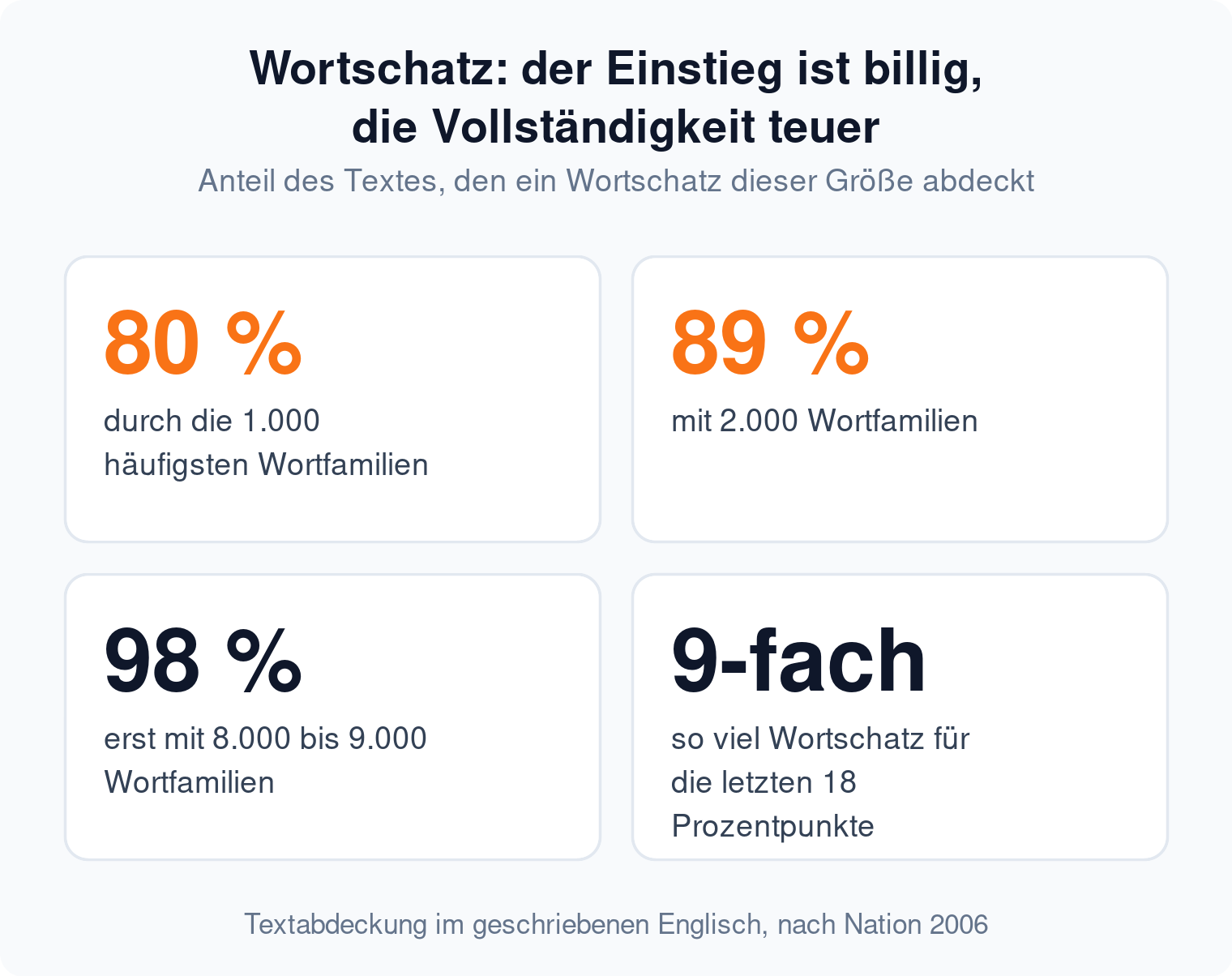 Kennzahlen: die 1.000 häufigsten Wortfamilien decken 80 Prozent eines Textes, für 98 Prozent braucht es 8.000 bis 9.000