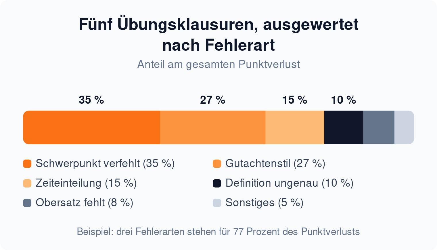 Proportionsleiste: drei von sechs Fehlerarten stehen für 77 Prozent des Punktverlusts in fünf Übungsklausuren