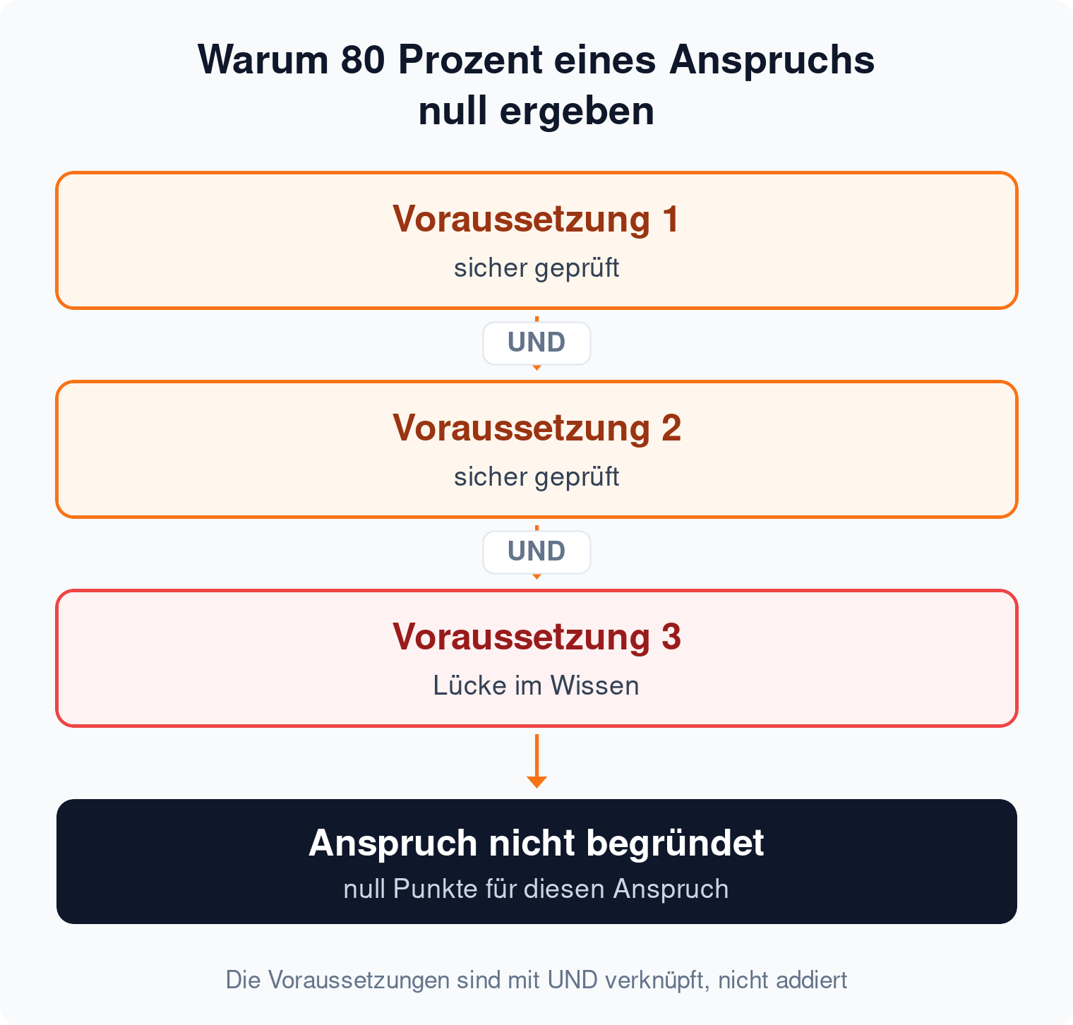 Ablaufgrafik: drei mit UND verknüpfte Voraussetzungen, eine davon mit Lücke, Ergebnis Anspruch nicht begründet