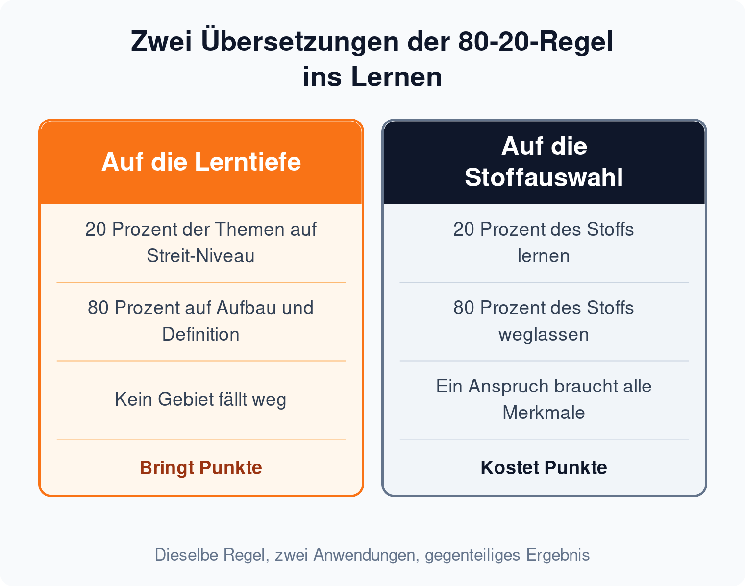 Spalten-Vergleich: auf die Lerntiefe angewendet bringt die 80-20-Regel Punkte, auf die Stoffauswahl angewendet kostet sie Punkte