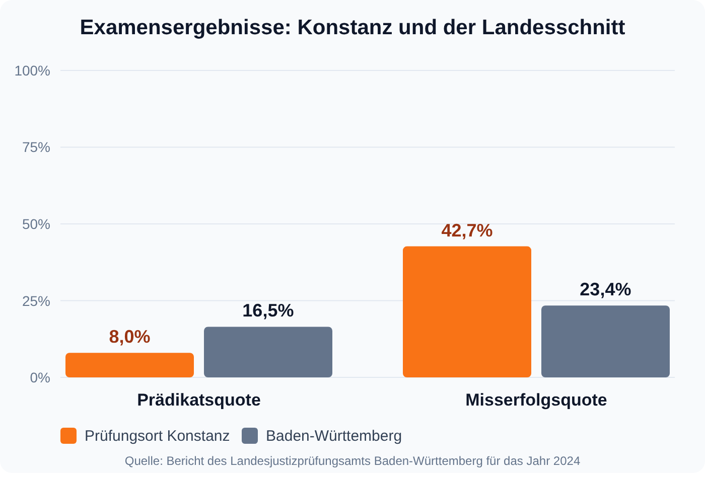 Balkendiagramm: Am Prüfungsort Konstanz erreichen 8,0 Prozent ein Prädikat gegenüber 16,5 Prozent im Landesschnitt, die Misserfolgsquote liegt bei 42,7 gegenüber 23,4 Prozent