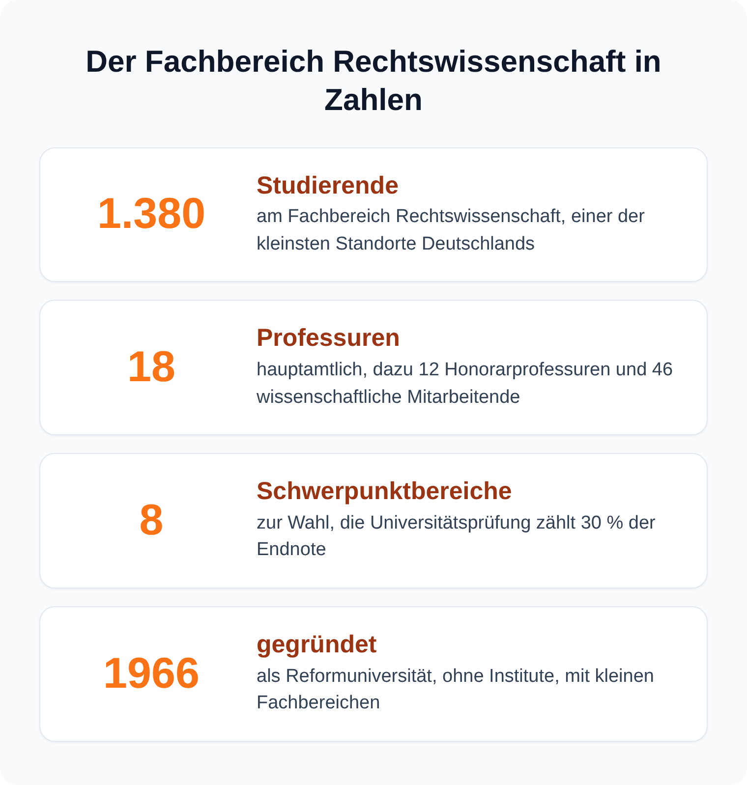 Kennzahlen-Karten: Der Fachbereich Rechtswissenschaft in Konstanz hat 1.380 Studierende, 18 Professuren und 8 Schwerpunktbereiche