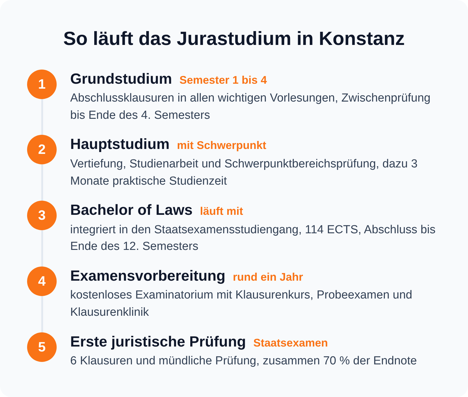 Zeitstrahl: Jurastudium in Konstanz von der Zwischenprüfung im 4. Semester über den Bachelor of Laws bis zur Ersten juristischen Prüfung