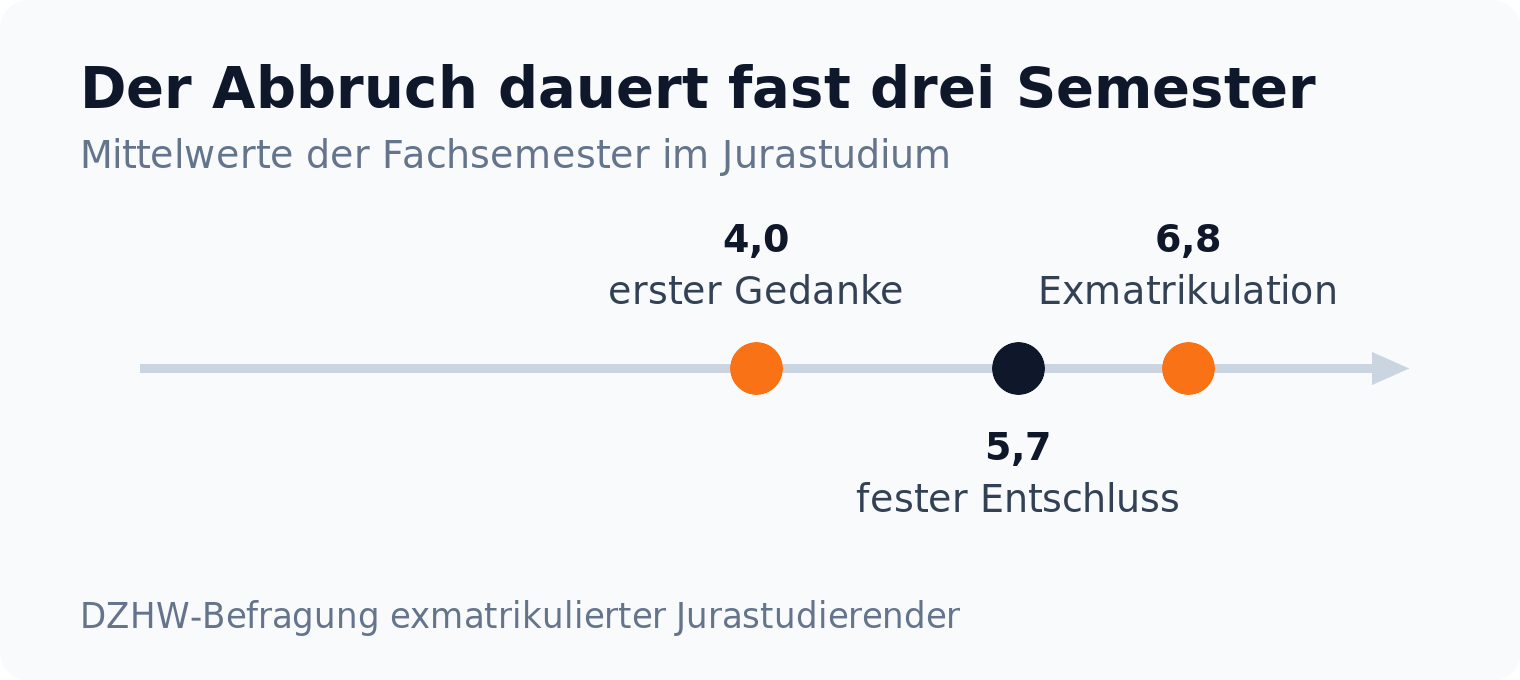 Zeitstrahl: erster Gedanke an den Abbruch nach 4 Fachsemestern, fester Entschluss nach 5,7, Exmatrikulation nach 6,8