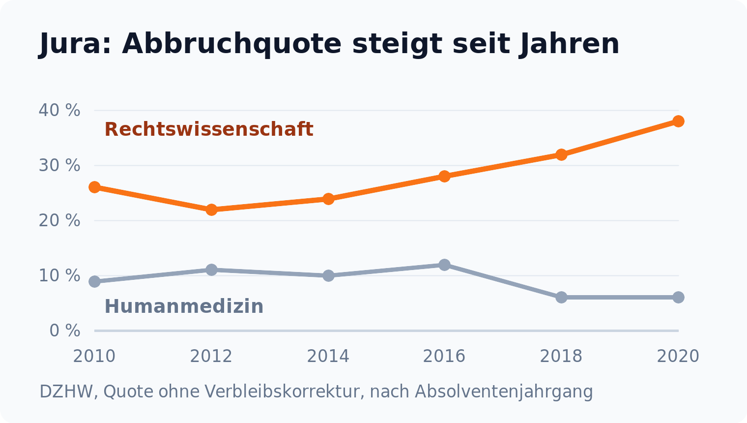 Kurvendiagramm: die Abbruchquote in den Rechtswissenschaften steigt von 26 auf 38 Prozent, Humanmedizin bleibt bei rund 10 Prozent