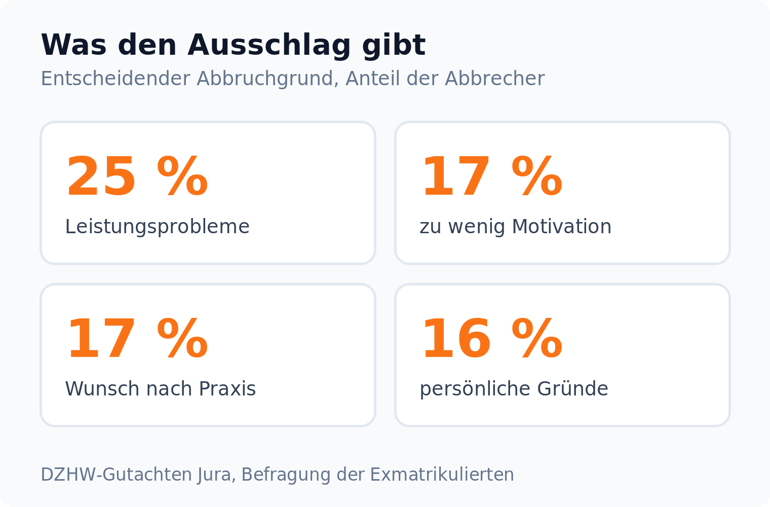 Kennzahlen: bei 25 Prozent geben Leistungsprobleme den Ausschlag für den Abbruch, bei je 17 Prozent Motivation und Praxiswunsch