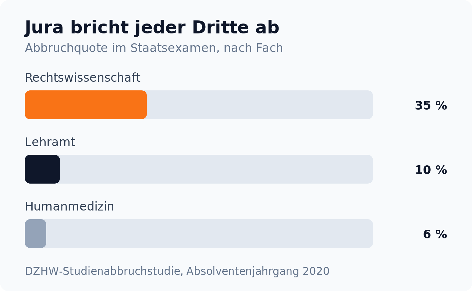 Balkendiagramm: 35 Prozent brechen das Jurastudium ab, im Lehramt sind es 10 und in der Humanmedizin 6 Prozent
