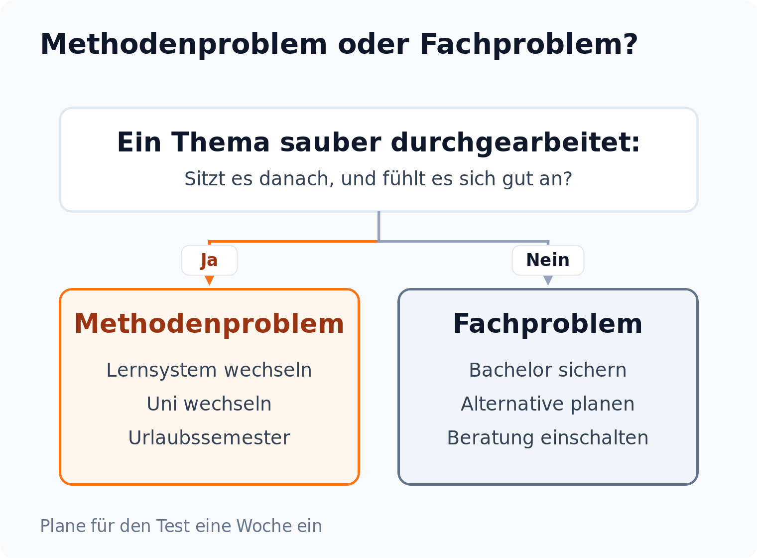 Entscheidungsbaum: sitzt ein sauber durchgearbeitetes Thema, liegt ein Methodenproblem vor, sonst ein Fachproblem