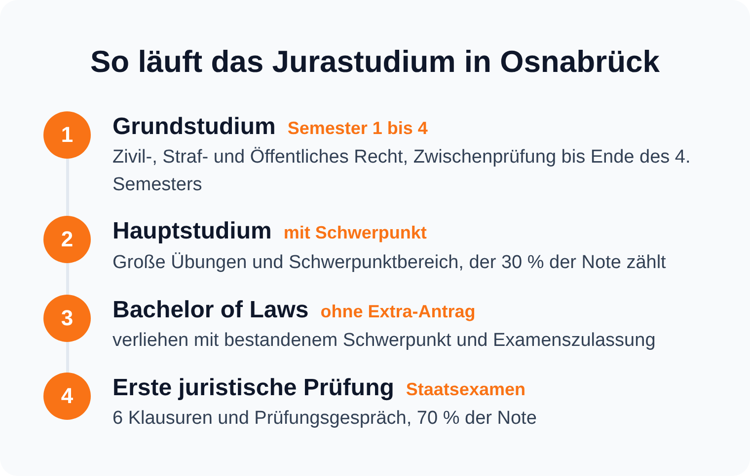 Zeitstrahl des Jurastudiums in Osnabrück von Grundstudium und Zwischenprüfung über Hauptstudium und Bachelor of Laws bis zur Ersten juristischen Prüfung
