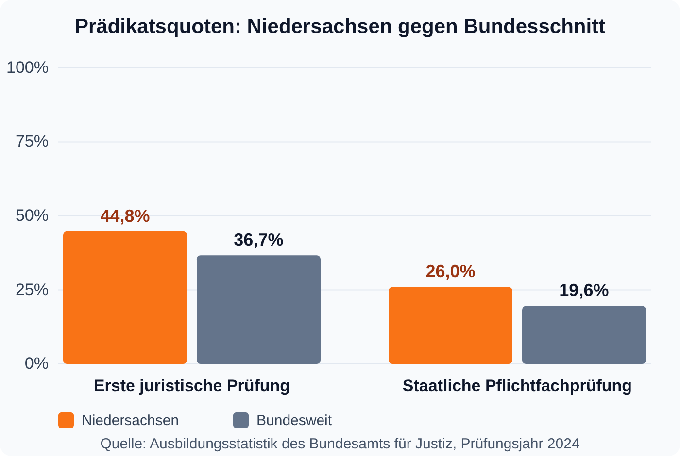 Balkendiagramm: Niedersachsen erreicht 44,8 Prozent Prädikate in der Ersten juristischen Prüfung gegenüber 36,7 Prozent bundesweit