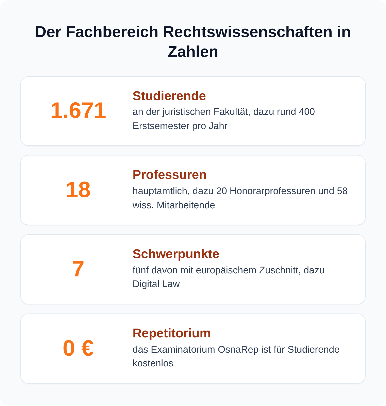 Kennzahlen-Karten: 1.671 Studierende, 18 Professuren, 7 Schwerpunkte und ein kostenloses Repetitorium am Fachbereich Rechtswissenschaften in Osnabrück
