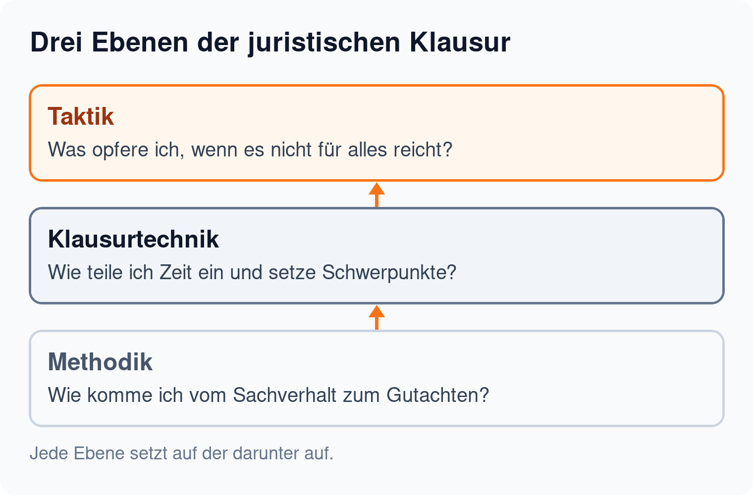 Gestapelte Ebenen: Methodik trägt die Klausurtechnik, die Klausurtechnik trägt die Taktik