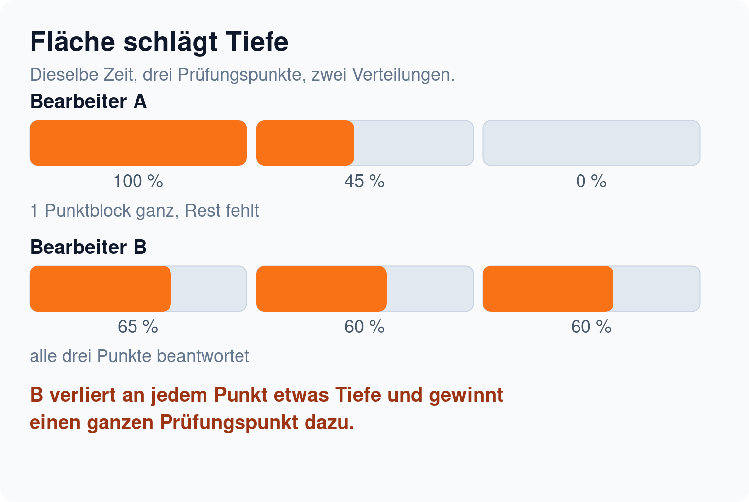 Proportionsleisten zweier Bearbeiter: einer deckt einen Prüfungspunkt voll ab, der andere alle drei zu rund 60 Prozent