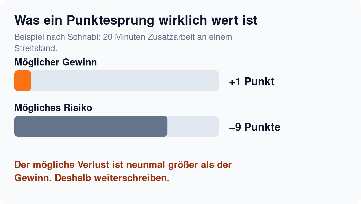 Balkendiagramm: möglicher Gewinn von einem Notenpunkt gegen ein mögliches Risiko von neun Punkten
